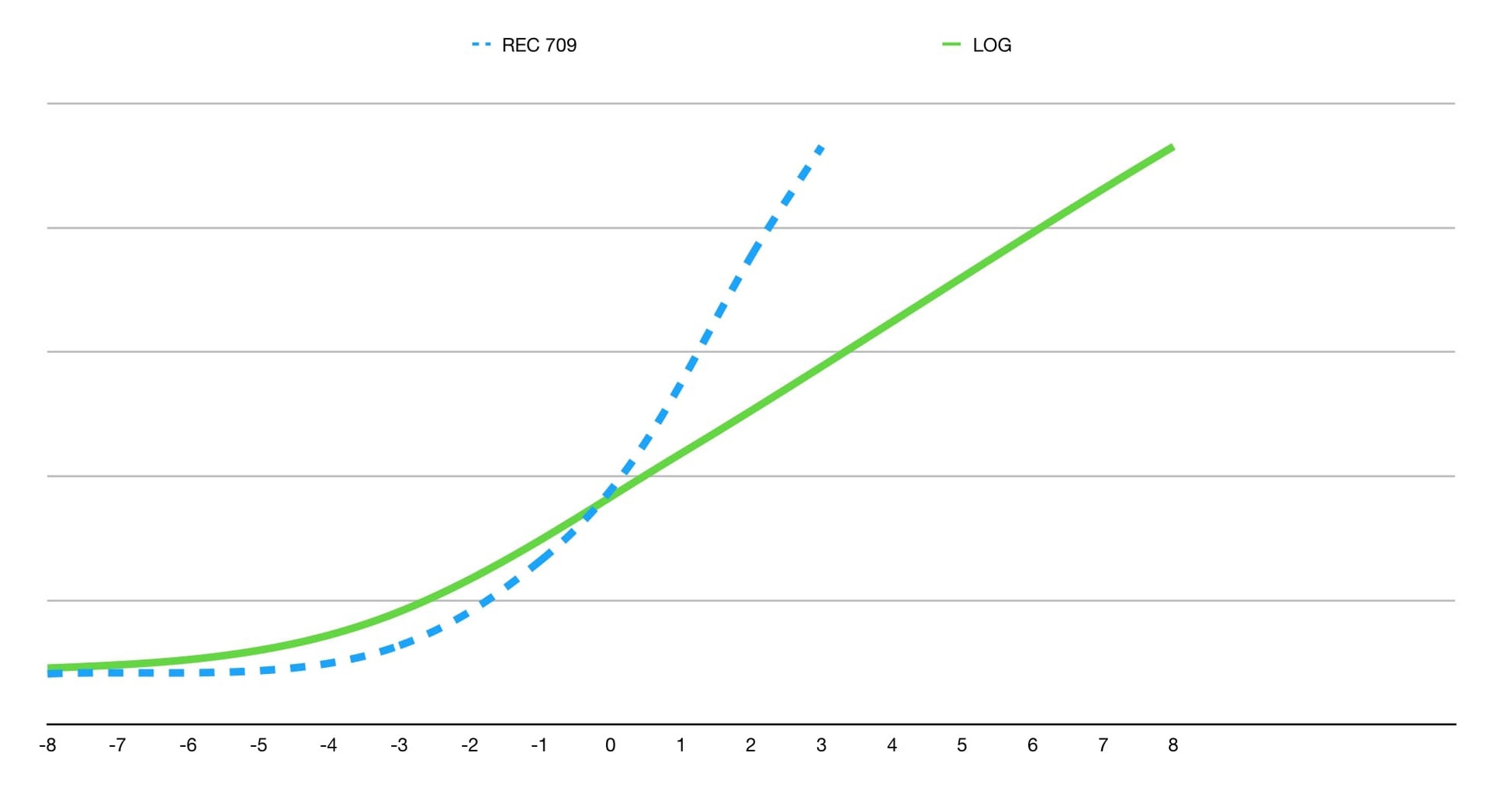 log-profil-vs-rec-709